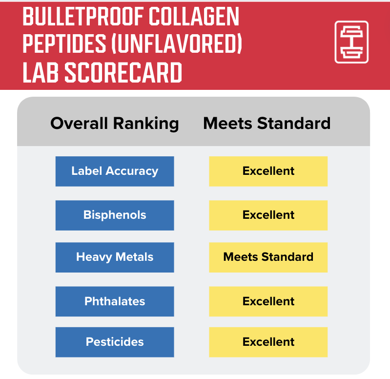 Bulletproof Collagen Peptides Lab scorecard